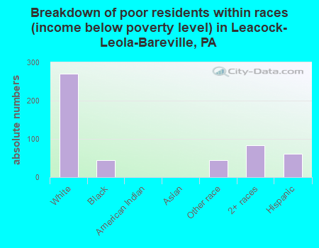 Breakdown of poor residents within races (income below poverty level) in Leacock-Leola-Bareville, PA