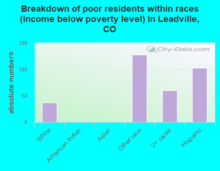 Breakdown of poor residents within races (income below poverty level) in Leadville, CO
