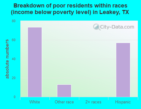 Breakdown of poor residents within races (income below poverty level) in Leakey, TX