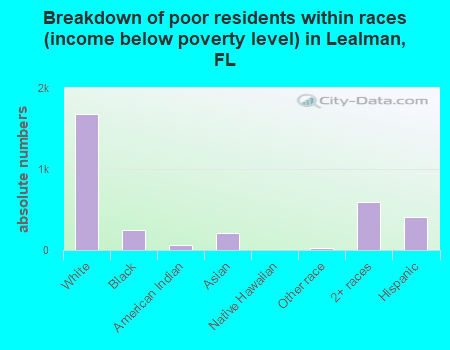 Breakdown of poor residents within races (income below poverty level) in Lealman, FL