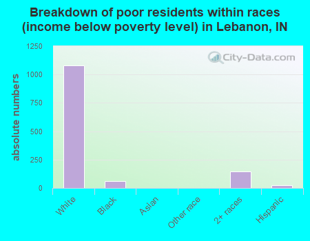 Breakdown of poor residents within races (income below poverty level) in Lebanon, IN