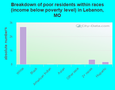 Breakdown of poor residents within races (income below poverty level) in Lebanon, MO