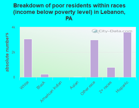 Breakdown of poor residents within races (income below poverty level) in Lebanon, PA