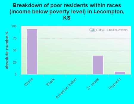Breakdown of poor residents within races (income below poverty level) in Lecompton, KS