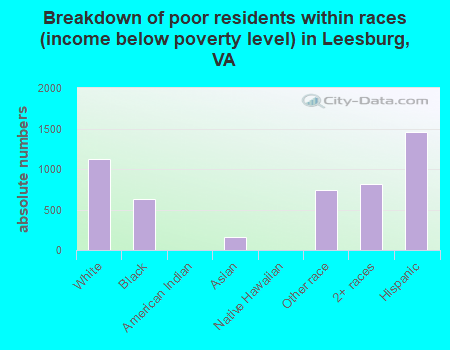Breakdown of poor residents within races (income below poverty level) in Leesburg, VA