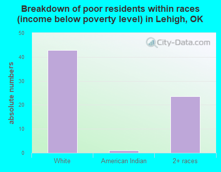 Breakdown of poor residents within races (income below poverty level) in Lehigh, OK