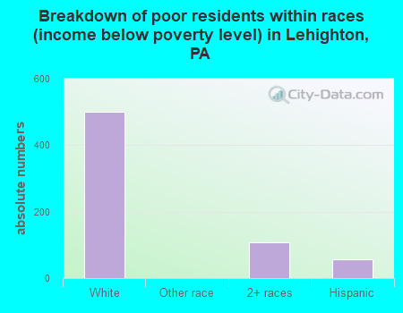 Breakdown of poor residents within races (income below poverty level) in Lehighton, PA