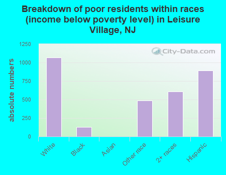 Breakdown of poor residents within races (income below poverty level) in Leisure Village, NJ
