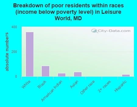 Breakdown of poor residents within races (income below poverty level) in Leisure World, MD