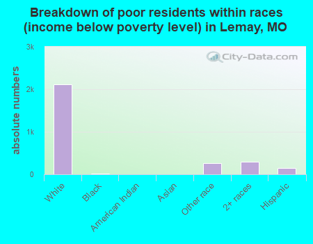 Breakdown of poor residents within races (income below poverty level) in Lemay, MO
