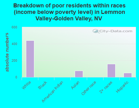 Breakdown of poor residents within races (income below poverty level) in Lemmon Valley-Golden Valley, NV