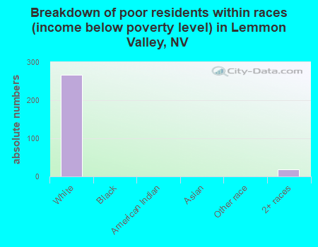Breakdown of poor residents within races (income below poverty level) in Lemmon Valley, NV