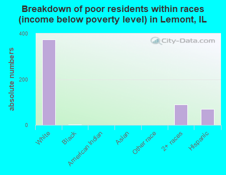 Breakdown of poor residents within races (income below poverty level) in Lemont, IL
