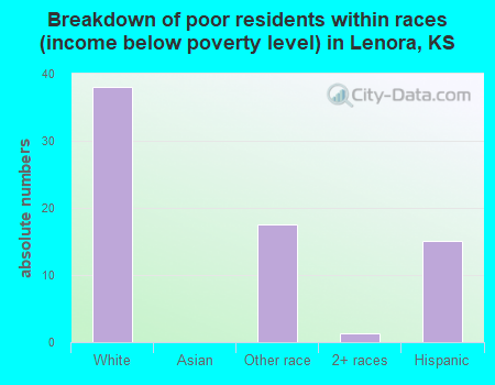 Breakdown of poor residents within races (income below poverty level) in Lenora, KS