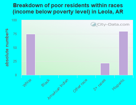 Breakdown of poor residents within races (income below poverty level) in Leola, AR