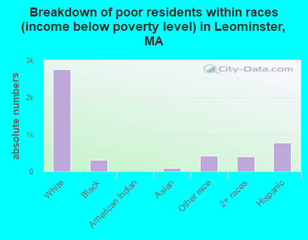 Breakdown of poor residents within races (income below poverty level) in Leominster, MA