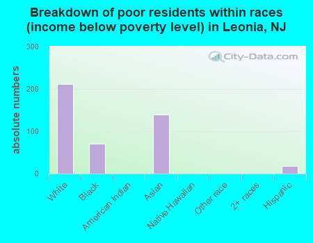 Breakdown of poor residents within races (income below poverty level) in Leonia, NJ