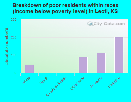 Breakdown of poor residents within races (income below poverty level) in Leoti, KS