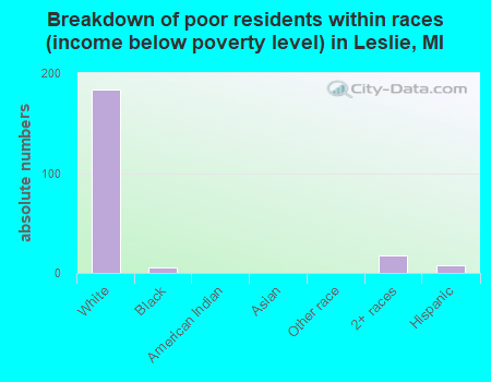 Breakdown of poor residents within races (income below poverty level) in Leslie, MI