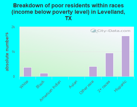 Breakdown of poor residents within races (income below poverty level) in Levelland, TX