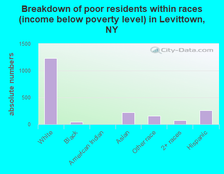 Breakdown of poor residents within races (income below poverty level) in Levittown, NY