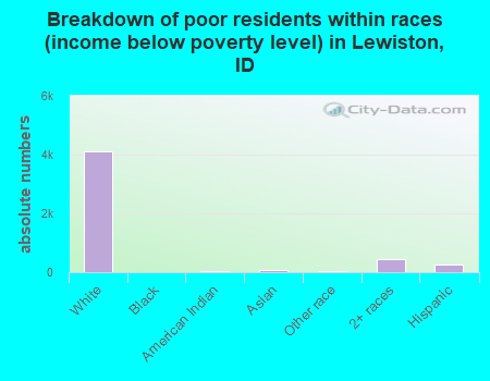 Breakdown of poor residents within races (income below poverty level) in Lewiston, ID
