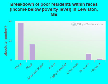 Breakdown of poor residents within races (income below poverty level) in Lewiston, ME