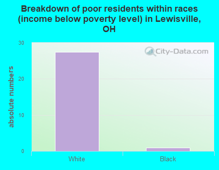 Breakdown of poor residents within races (income below poverty level) in Lewisville, OH