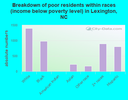 Breakdown of poor residents within races (income below poverty level) in Lexington, NC