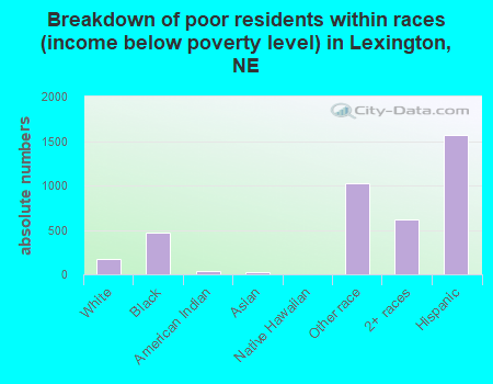 Breakdown of poor residents within races (income below poverty level) in Lexington, NE