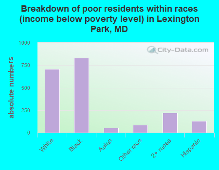Breakdown of poor residents within races (income below poverty level) in Lexington Park, MD