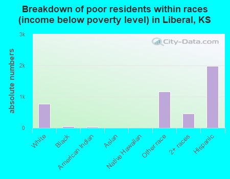 Breakdown of poor residents within races (income below poverty level) in Liberal, KS