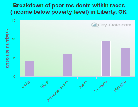 Breakdown of poor residents within races (income below poverty level) in Liberty, OK