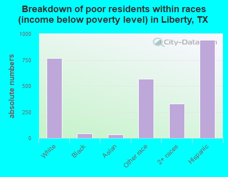 Breakdown of poor residents within races (income below poverty level) in Liberty, TX