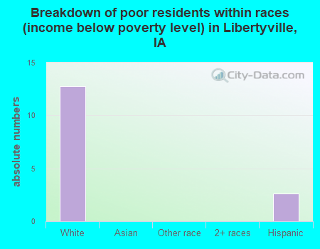 Breakdown of poor residents within races (income below poverty level) in Libertyville, IA