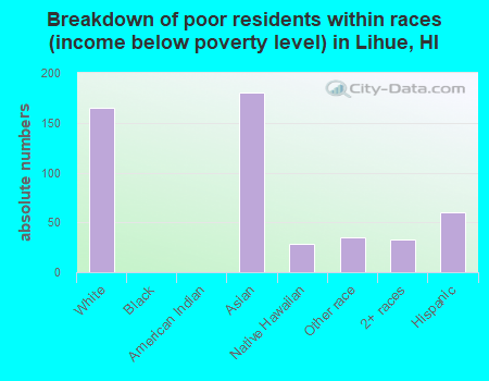 Breakdown of poor residents within races (income below poverty level) in Lihue, HI