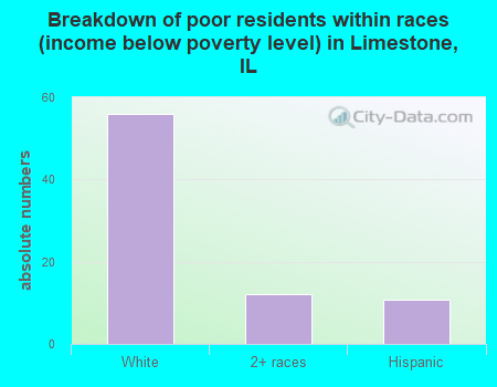 Breakdown of poor residents within races (income below poverty level) in Limestone, IL