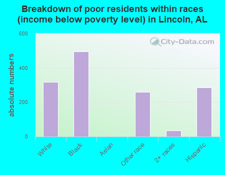 Breakdown of poor residents within races (income below poverty level) in Lincoln, AL