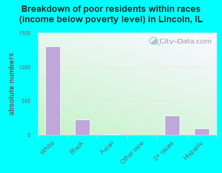 Breakdown of poor residents within races (income below poverty level) in Lincoln, IL