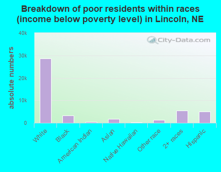 Breakdown of poor residents within races (income below poverty level) in Lincoln, NE