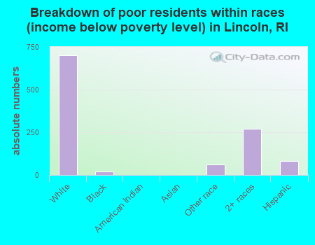 Breakdown of poor residents within races (income below poverty level) in Lincoln, RI