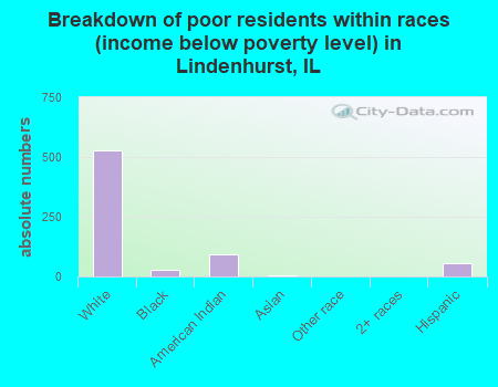 Breakdown of poor residents within races (income below poverty level) in Lindenhurst, IL