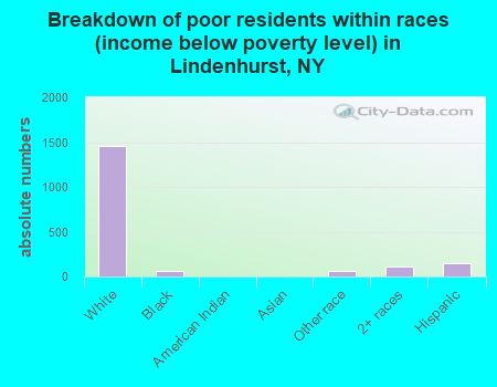 Breakdown of poor residents within races (income below poverty level) in Lindenhurst, NY