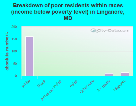 Breakdown of poor residents within races (income below poverty level) in Linganore, MD