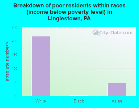 Breakdown of poor residents within races (income below poverty level) in Linglestown, PA
