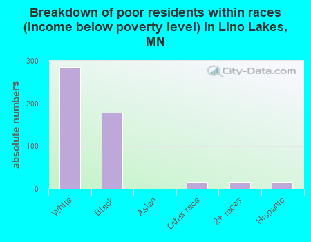 Breakdown of poor residents within races (income below poverty level) in Lino Lakes, MN
