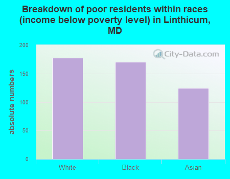 Breakdown of poor residents within races (income below poverty level) in Linthicum, MD