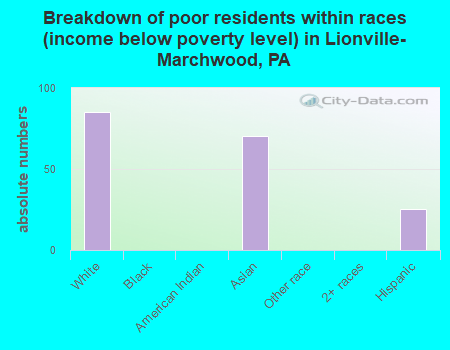 Breakdown of poor residents within races (income below poverty level) in Lionville-Marchwood, PA
