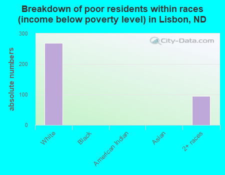 Breakdown of poor residents within races (income below poverty level) in Lisbon, ND