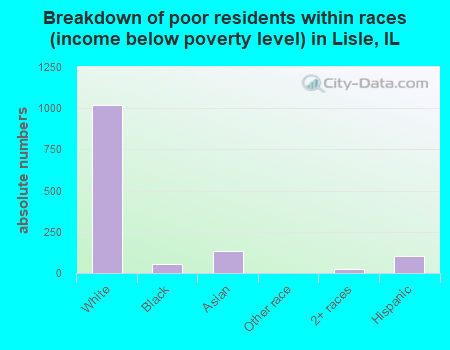 Breakdown of poor residents within races (income below poverty level) in Lisle, IL